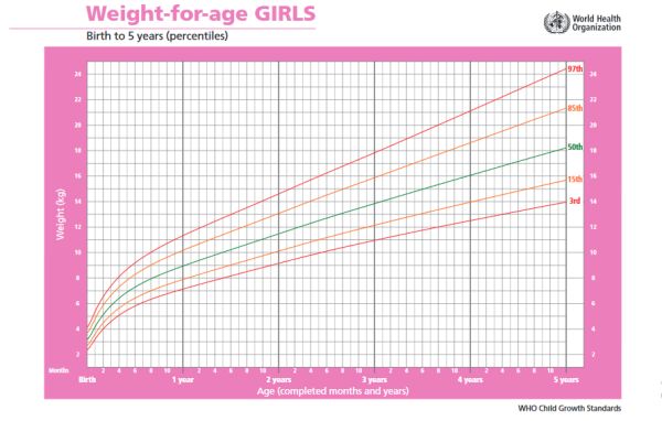 نمودار وزن بر اساس سن کودک دختر