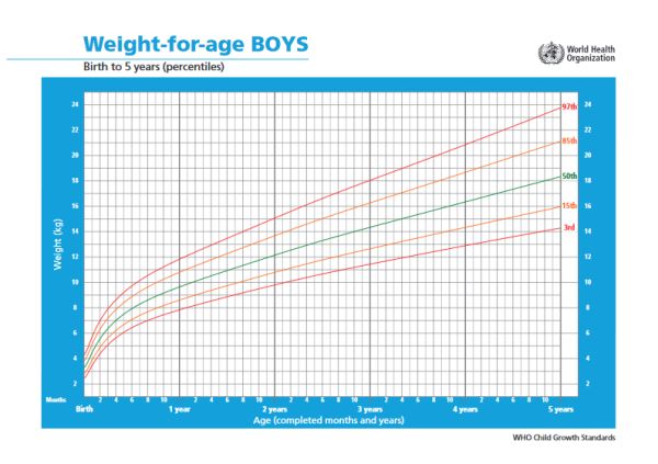 نمودار وزن بر اساس سن کودک پسر