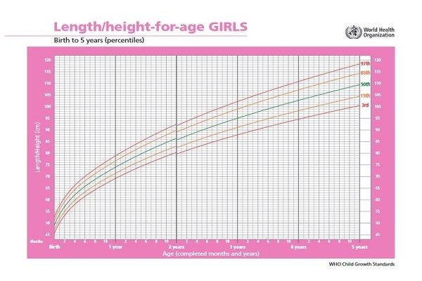 نمودار رشد قد کودک دختر تا 5 سالگی