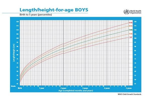 نمودار رشد قد کودک پسر تا 5 سالگی