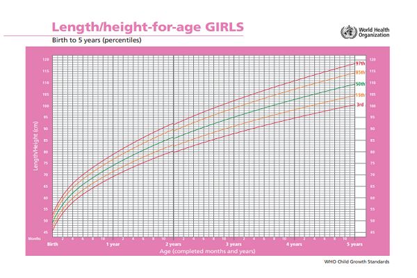 نمودار رشد قدی دختران تا 5 سالگی