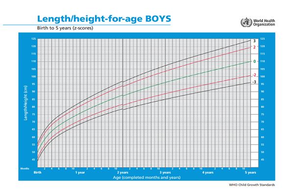 نمودار رشد قدی پسران تا 5 سالگی