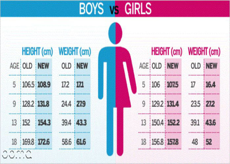قد و وزن دخترها و پسرها
